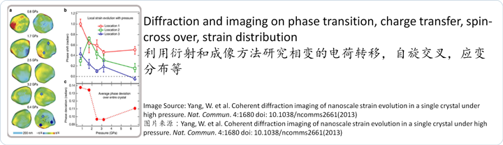 Diffraction and imaging on phase transition, charge transfer, spin-cross over, strain distribution_利用衍射和成像方法研究相变的电荷转移，自旋交叉，应变分布等