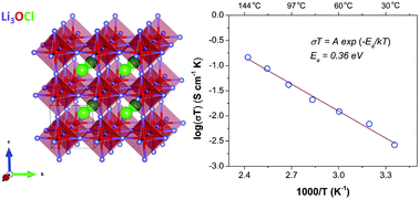 Graphical abstract:Li-rich anti-perovskite Li3OCl films with enhanced ionic conductivity