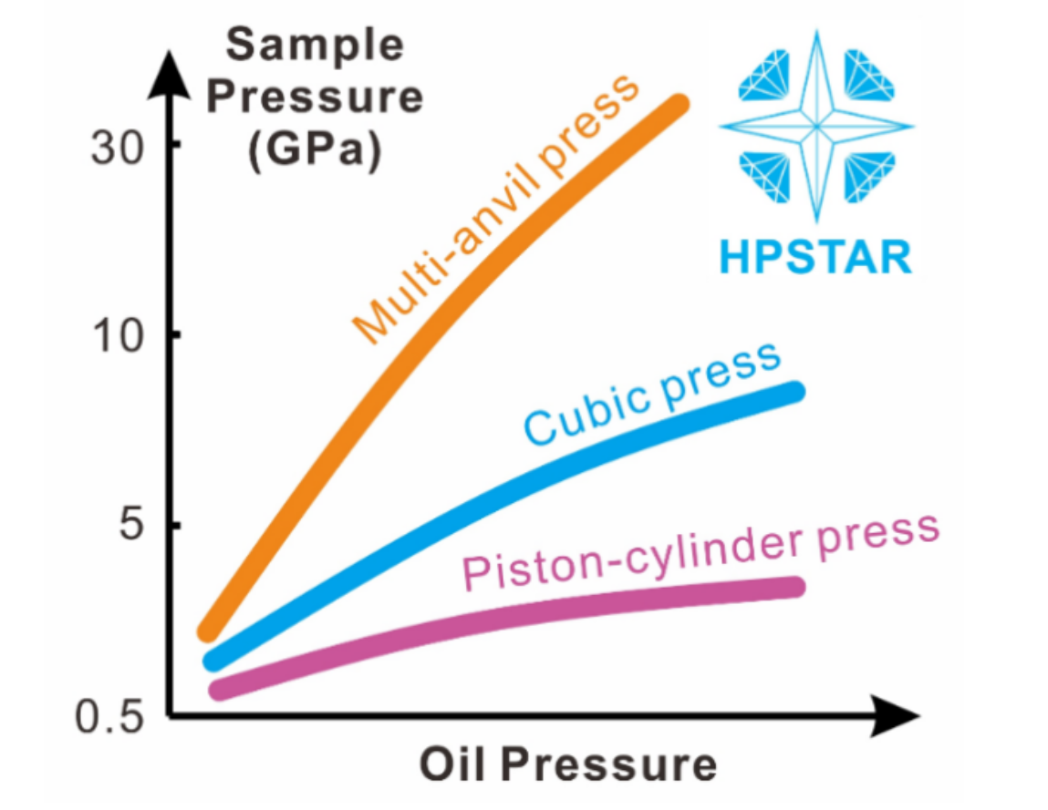 Pressure calibrations of large-volume presses at HPSTAR