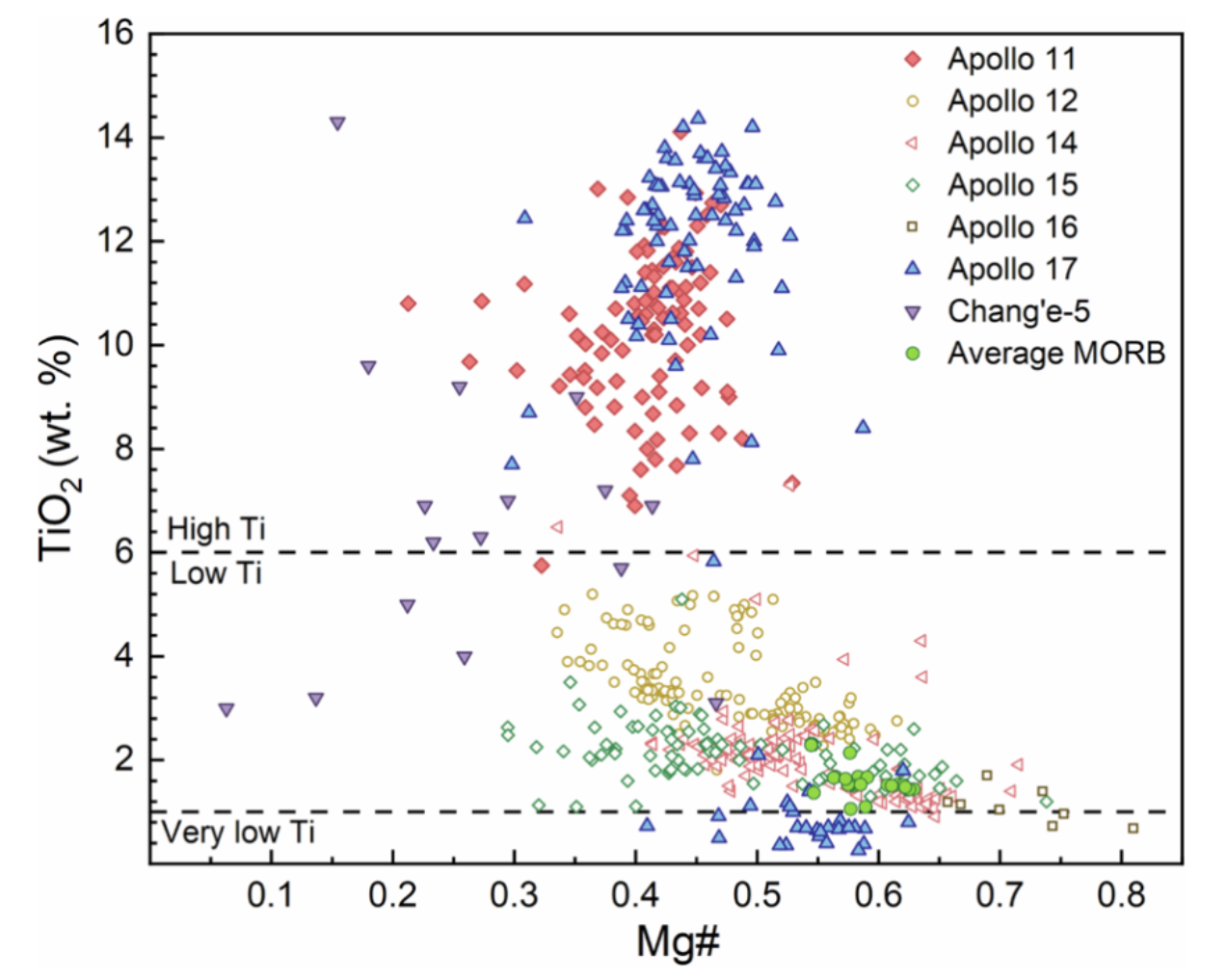 Experimental evidence for a shallow cumulate remelting origin of lunar high-titanium mare basalts